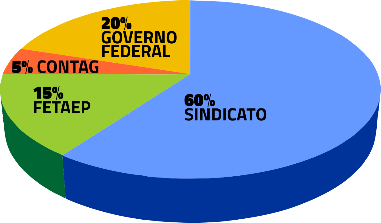 Gráfico de distribuição dos recursos arrecadados pela Contribuição Sindical.